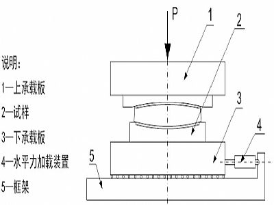 汤阴县建筑摩擦摆隔震支座水平性能试验方法